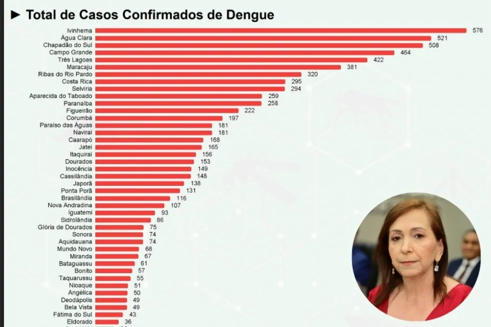 Com 576 casos confirmados, Ivinhema ocupa o topo no ranking da dengue em MS